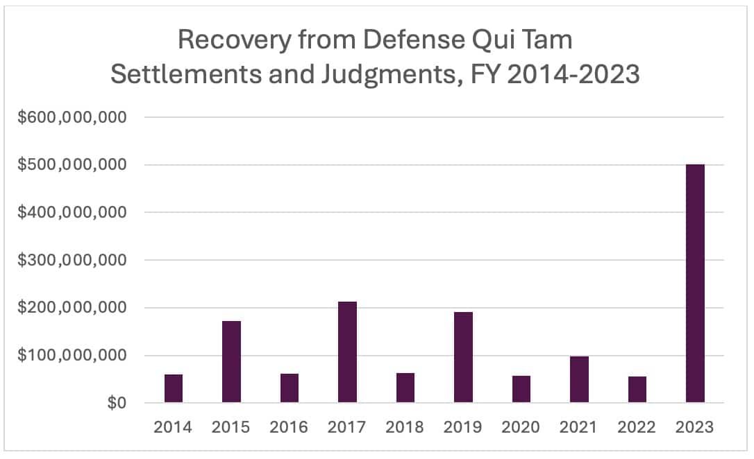 Qui Tam Settlements