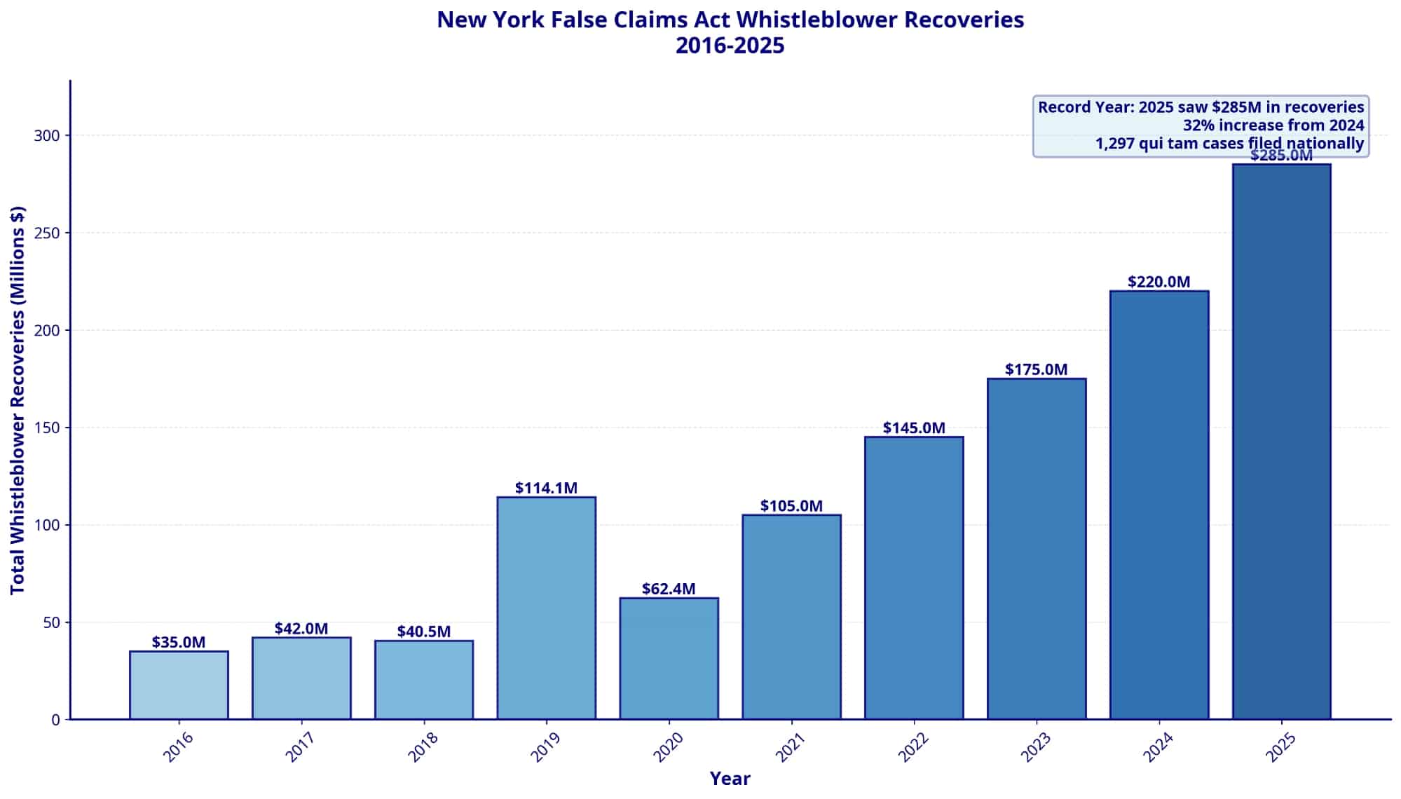 New York Whistleblower Recoveries are Immense & Growing