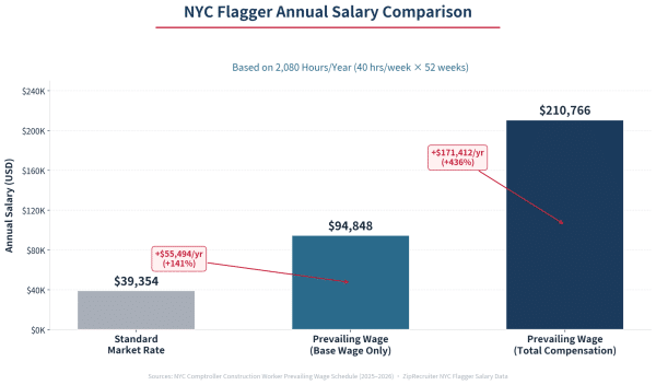 NYC Flagger Annual Salary Comparison